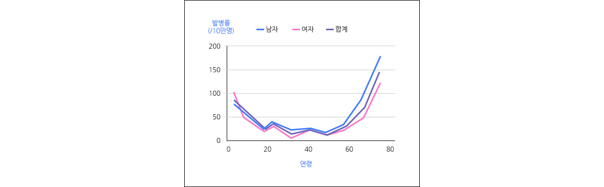 매년 발생하는 뇌전증 환자