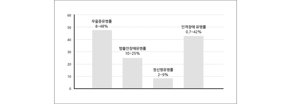 뇌전증과 동반되는 정신질환