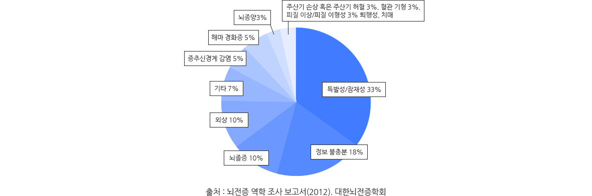 뇌전증을 유발하는 근본적 원인