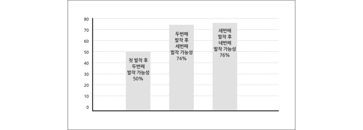 처음 발작 후 발작이 재발할 가능성