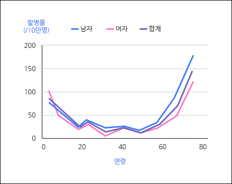 뇌전증의 발병률