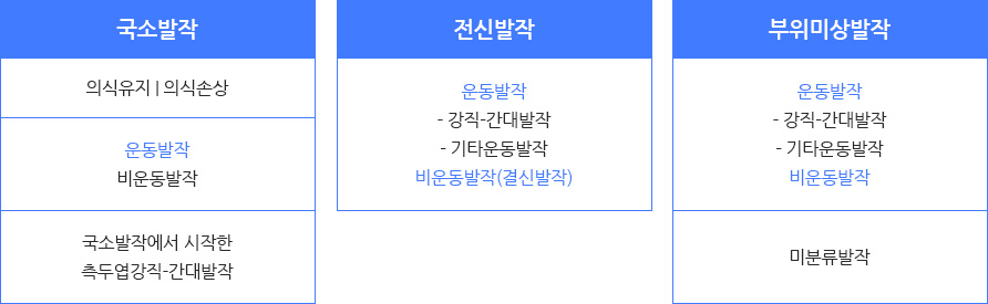 뇌전증 발작의 개정된 분류