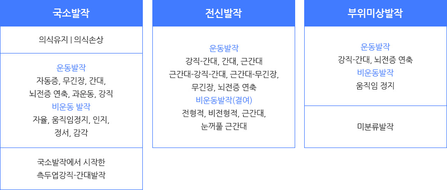뇌전증 발작의 개정된 분류